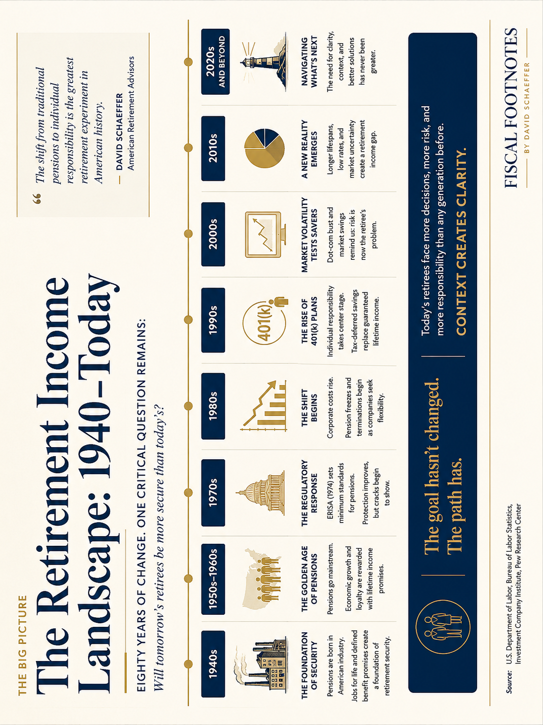 Retirement Planning Timeline