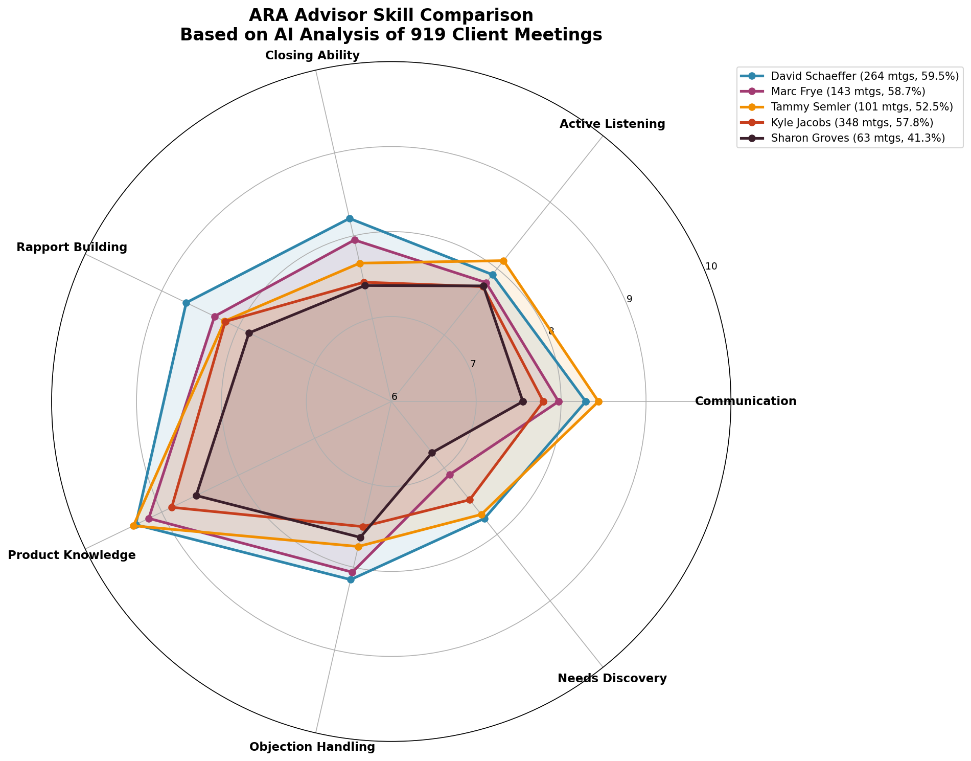 Advisor Performance Radar