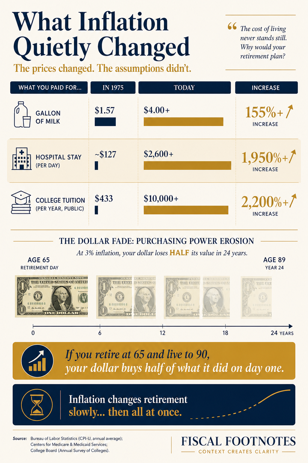 Inflation: Then vs. Now