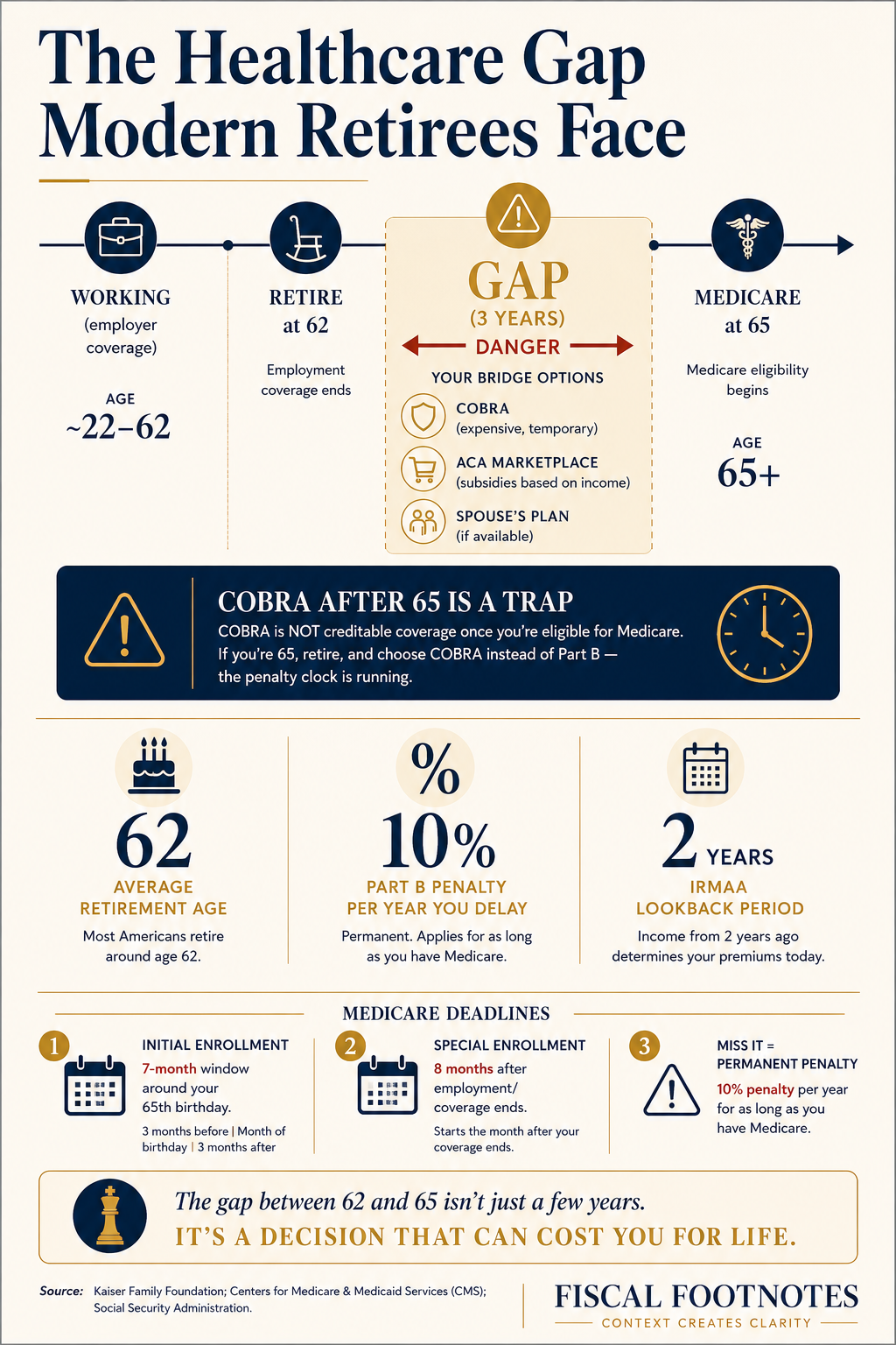 Healthcare Timeline