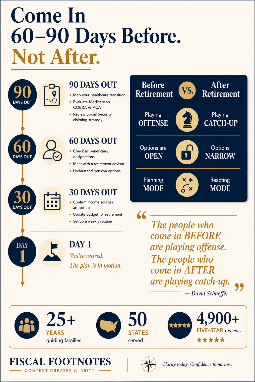 First 60-90 Days